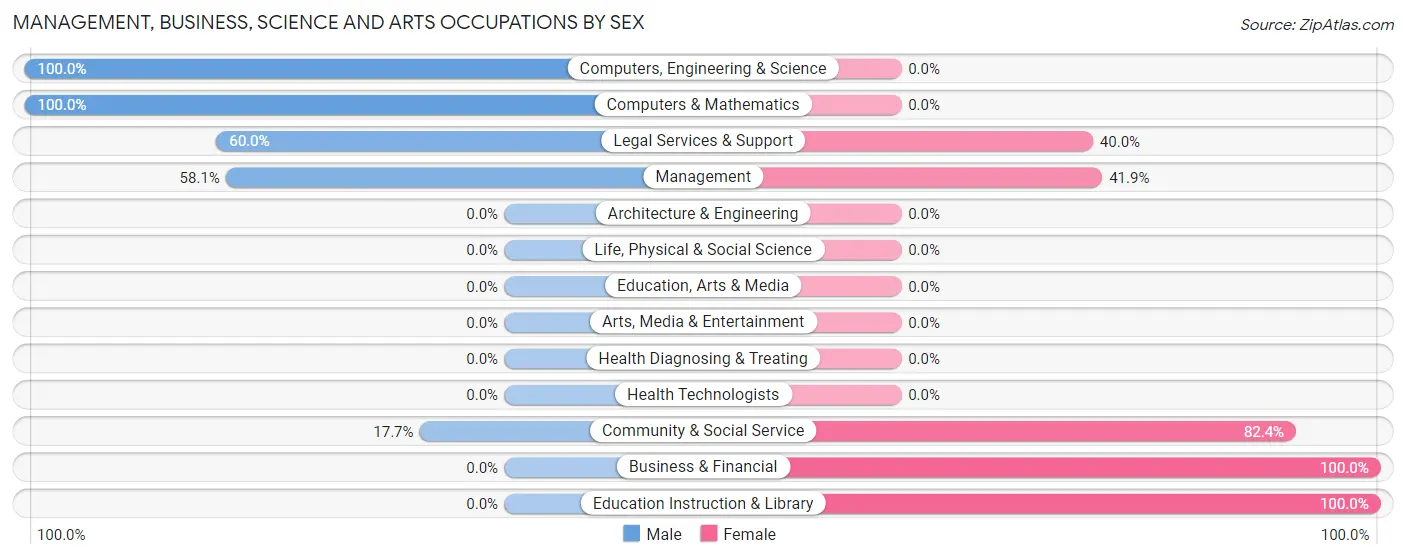 Management, Business, Science and Arts Occupations by Sex in Zip Code 68942