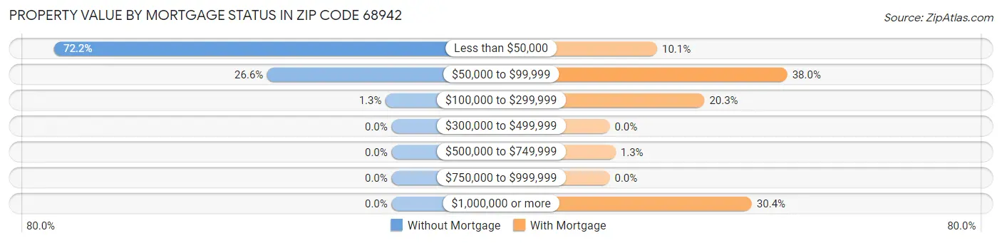 Property Value by Mortgage Status in Zip Code 68942