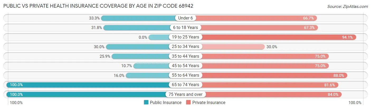 Public vs Private Health Insurance Coverage by Age in Zip Code 68942