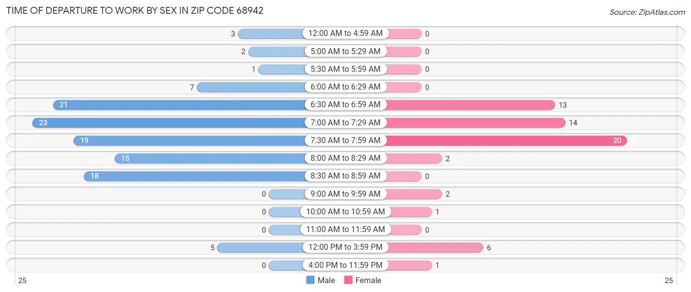 Time of Departure to Work by Sex in Zip Code 68942