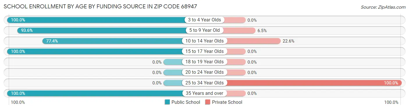 School Enrollment by Age by Funding Source in Zip Code 68947