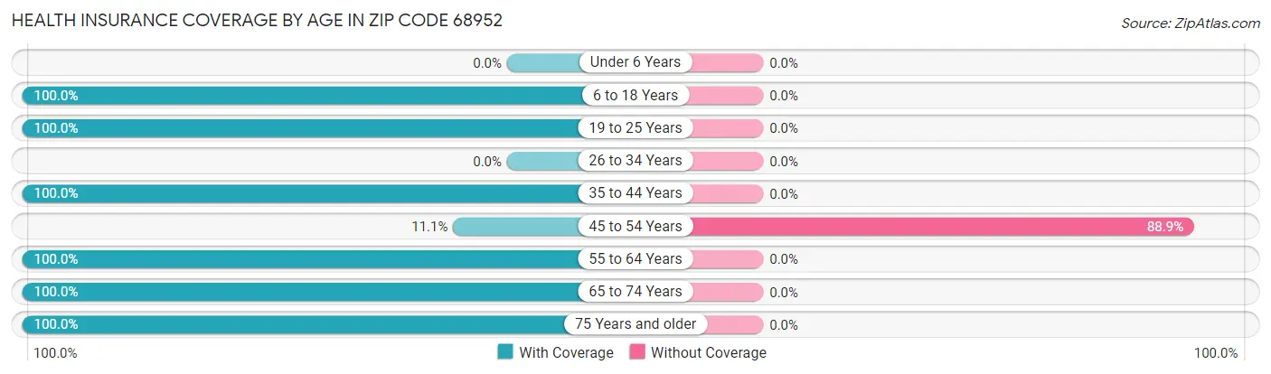 Health Insurance Coverage by Age in Zip Code 68952
