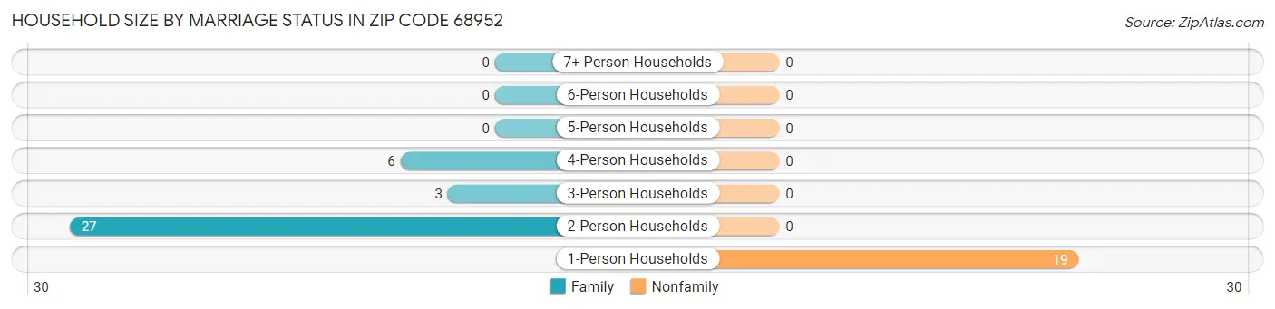 Household Size by Marriage Status in Zip Code 68952