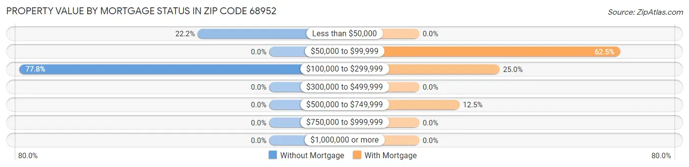 Property Value by Mortgage Status in Zip Code 68952