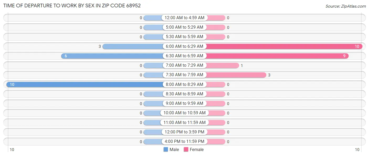 Time of Departure to Work by Sex in Zip Code 68952