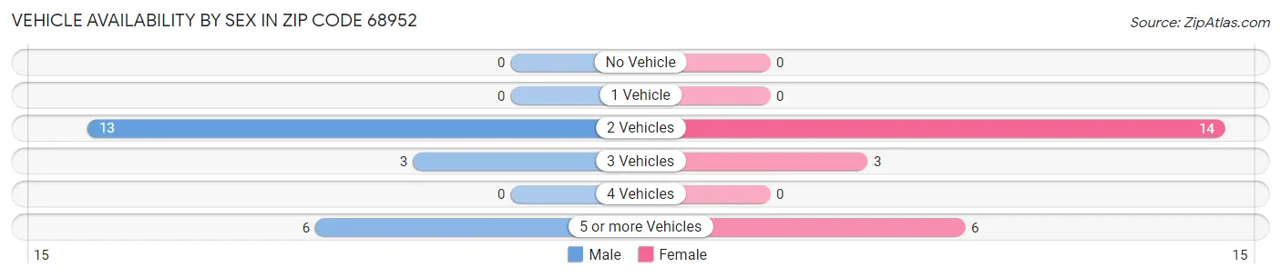Vehicle Availability by Sex in Zip Code 68952