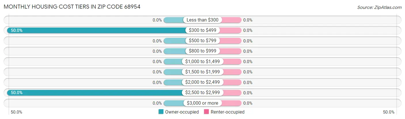 Monthly Housing Cost Tiers in Zip Code 68954