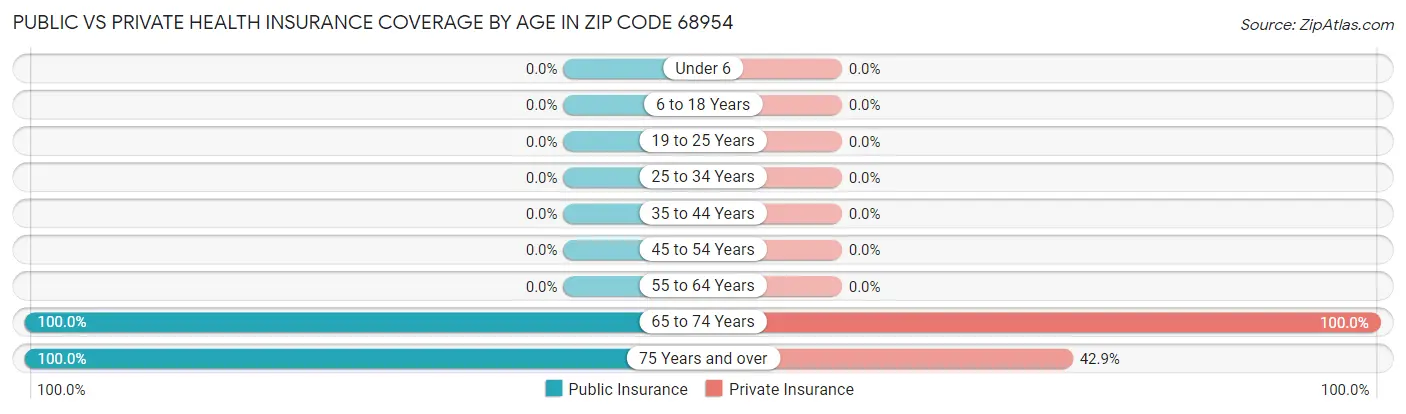 Public vs Private Health Insurance Coverage by Age in Zip Code 68954
