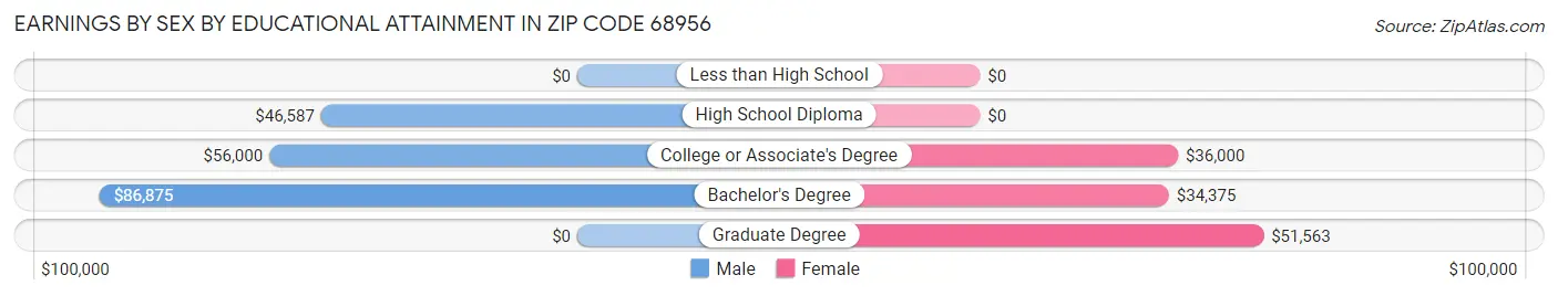 Earnings by Sex by Educational Attainment in Zip Code 68956
