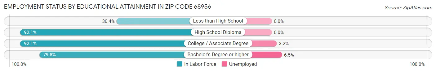 Employment Status by Educational Attainment in Zip Code 68956