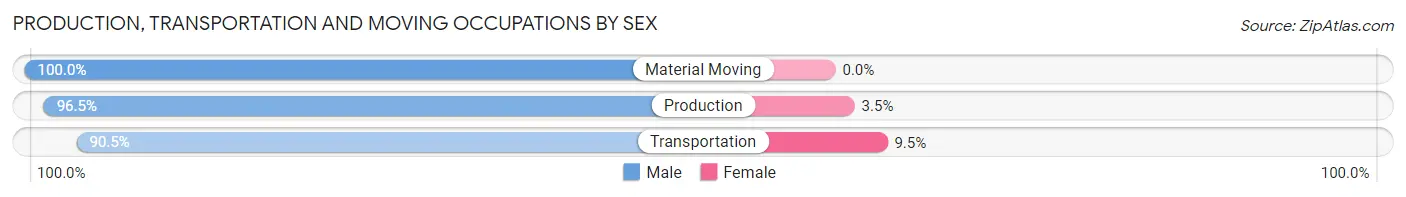 Production, Transportation and Moving Occupations by Sex in Zip Code 68956