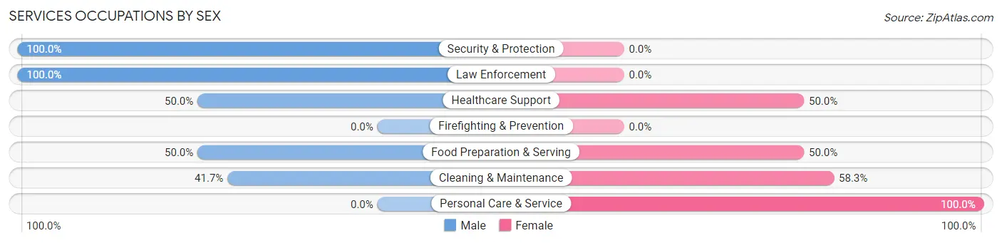 Services Occupations by Sex in Zip Code 68956