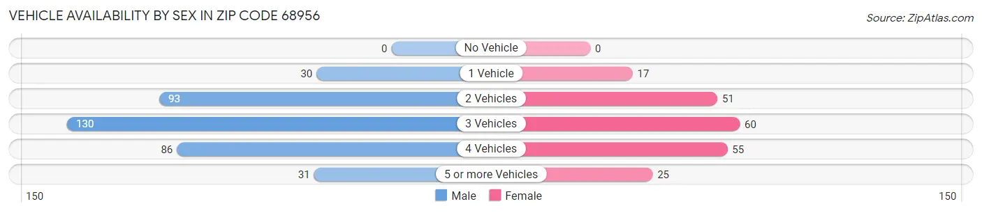 Vehicle Availability by Sex in Zip Code 68956
