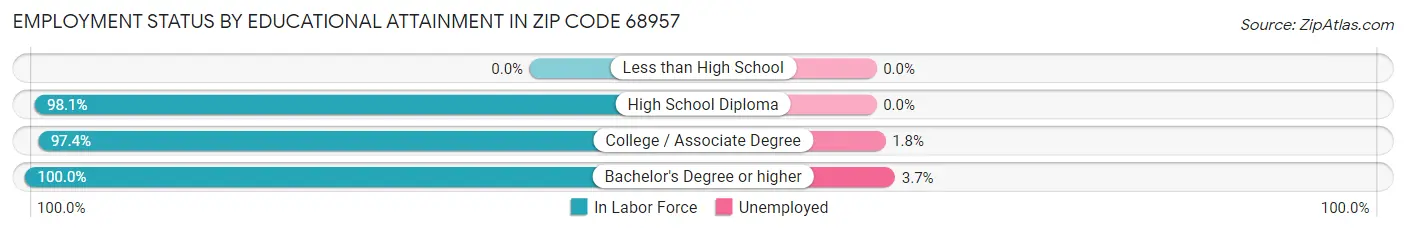 Employment Status by Educational Attainment in Zip Code 68957