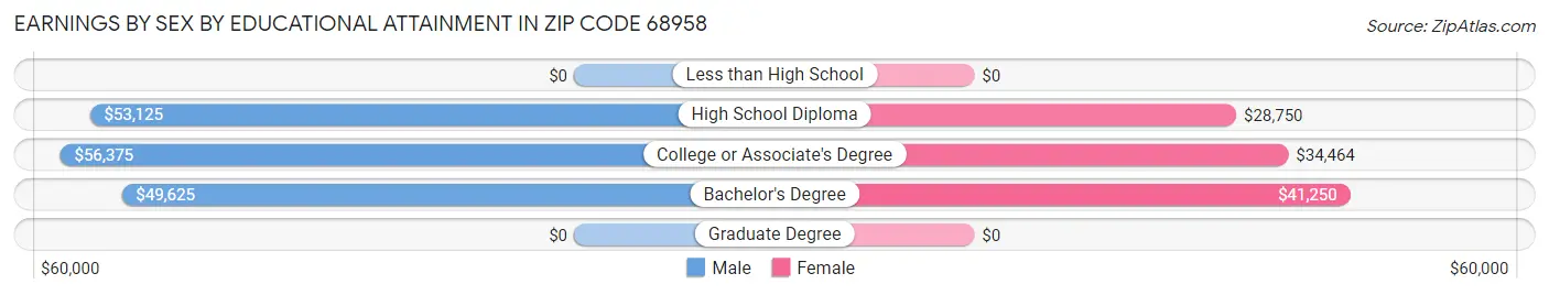 Earnings by Sex by Educational Attainment in Zip Code 68958