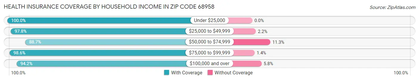 Health Insurance Coverage by Household Income in Zip Code 68958