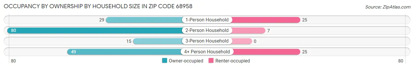 Occupancy by Ownership by Household Size in Zip Code 68958