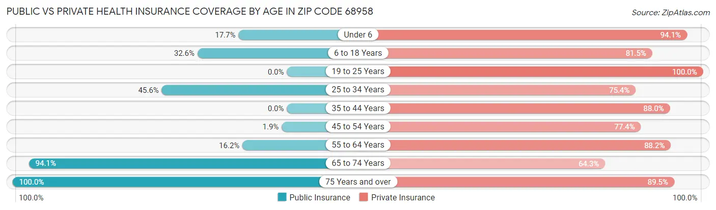 Public vs Private Health Insurance Coverage by Age in Zip Code 68958