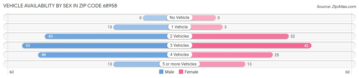 Vehicle Availability by Sex in Zip Code 68958