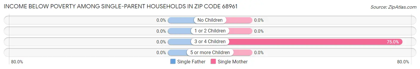 Income Below Poverty Among Single-Parent Households in Zip Code 68961