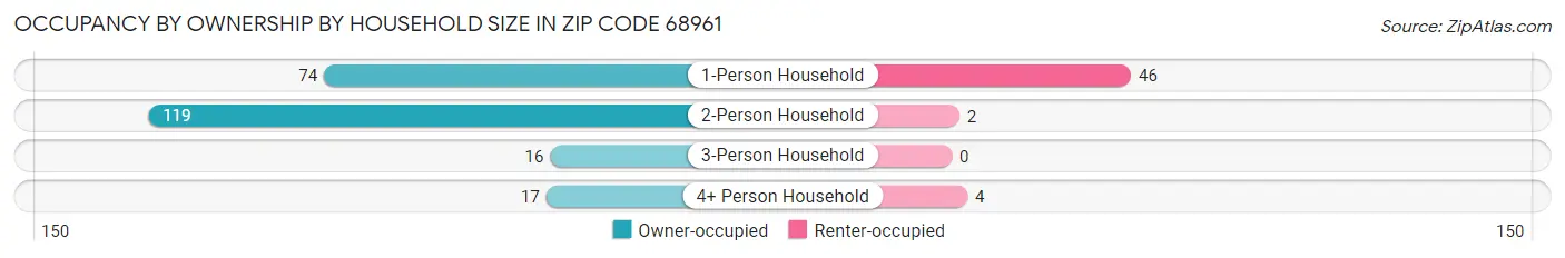 Occupancy by Ownership by Household Size in Zip Code 68961