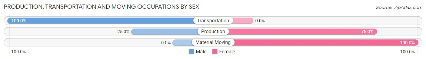 Production, Transportation and Moving Occupations by Sex in Zip Code 68961