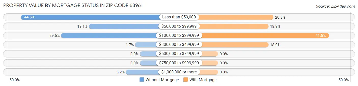 Property Value by Mortgage Status in Zip Code 68961