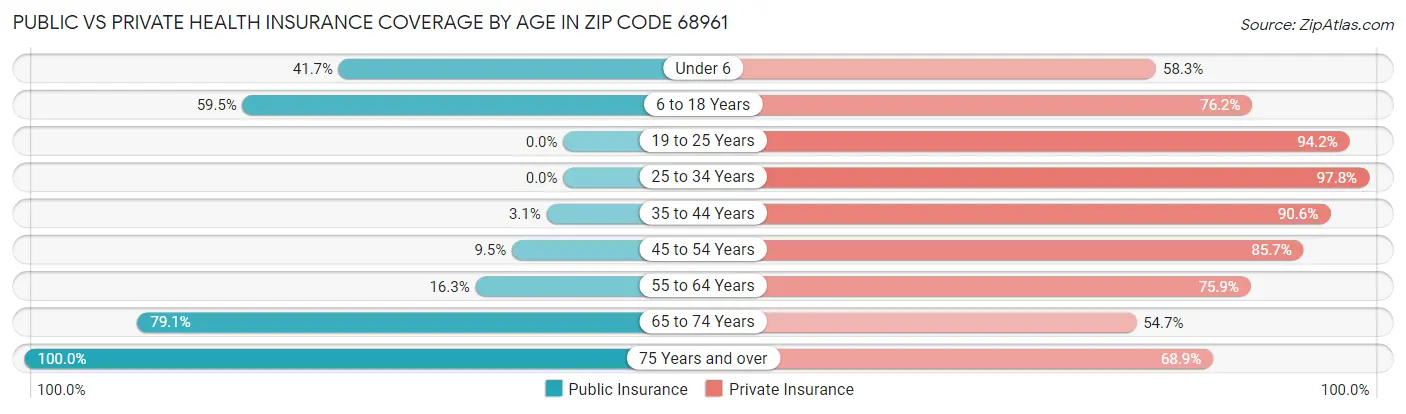 Public vs Private Health Insurance Coverage by Age in Zip Code 68961