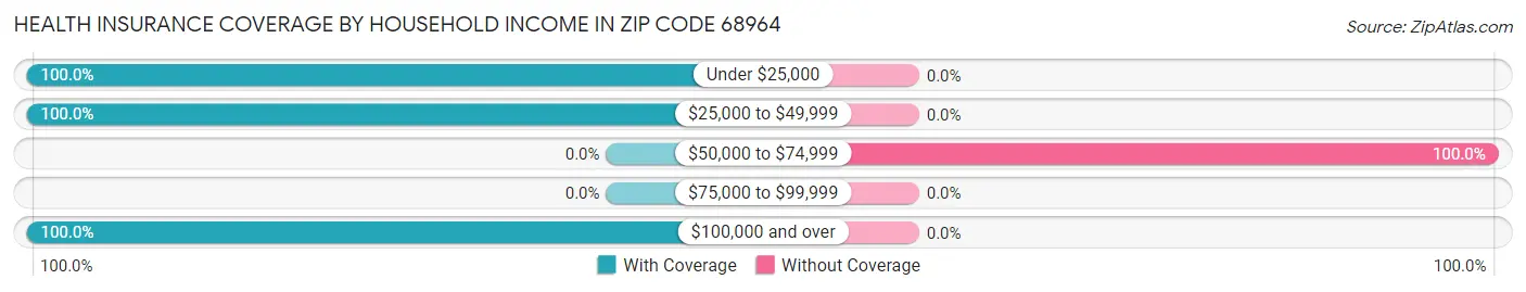 Health Insurance Coverage by Household Income in Zip Code 68964