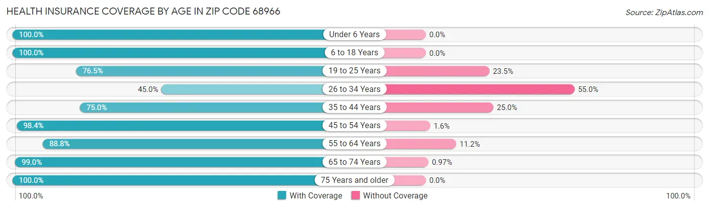 Health Insurance Coverage by Age in Zip Code 68966