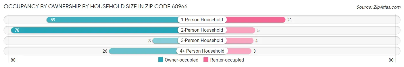 Occupancy by Ownership by Household Size in Zip Code 68966