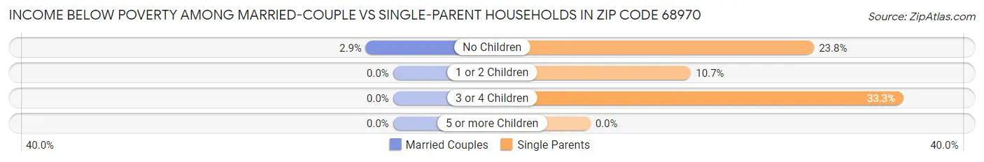 Income Below Poverty Among Married-Couple vs Single-Parent Households in Zip Code 68970