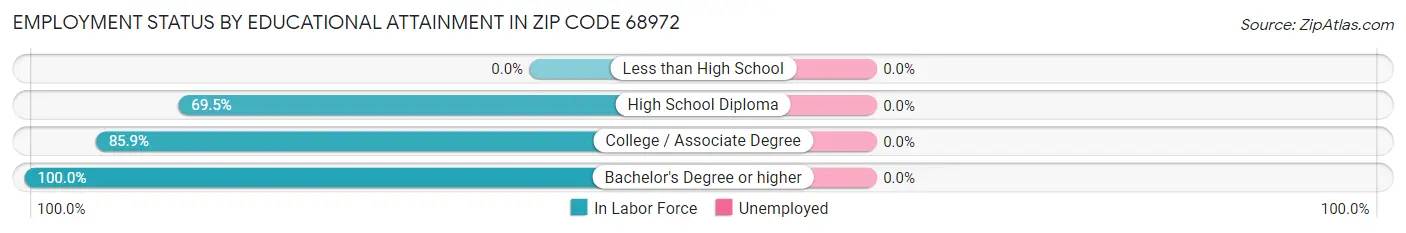 Employment Status by Educational Attainment in Zip Code 68972