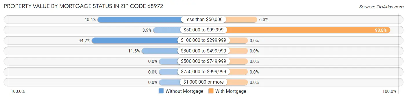 Property Value by Mortgage Status in Zip Code 68972