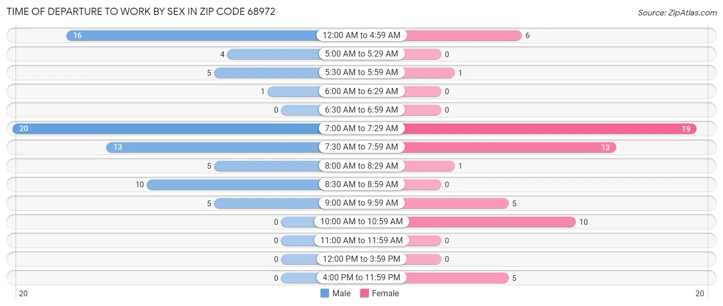 Time of Departure to Work by Sex in Zip Code 68972