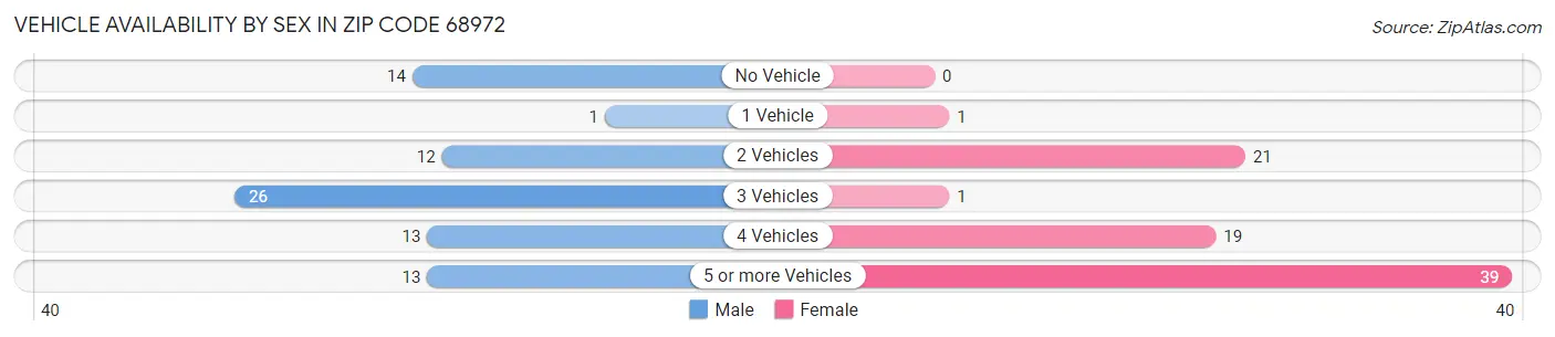Vehicle Availability by Sex in Zip Code 68972