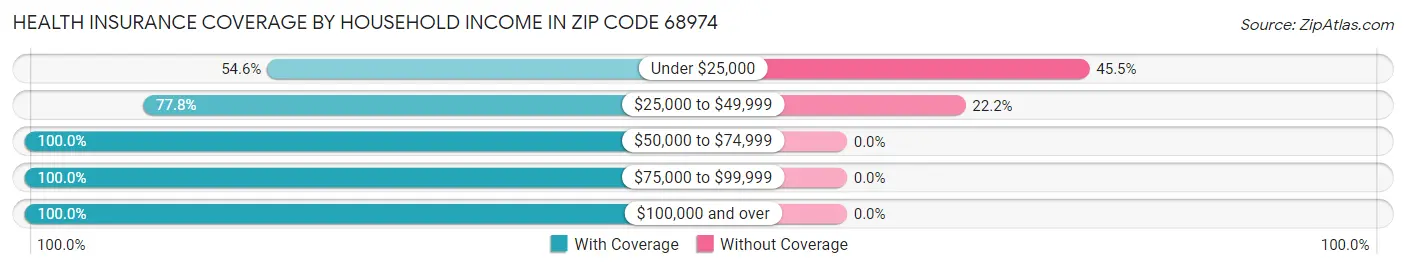 Health Insurance Coverage by Household Income in Zip Code 68974