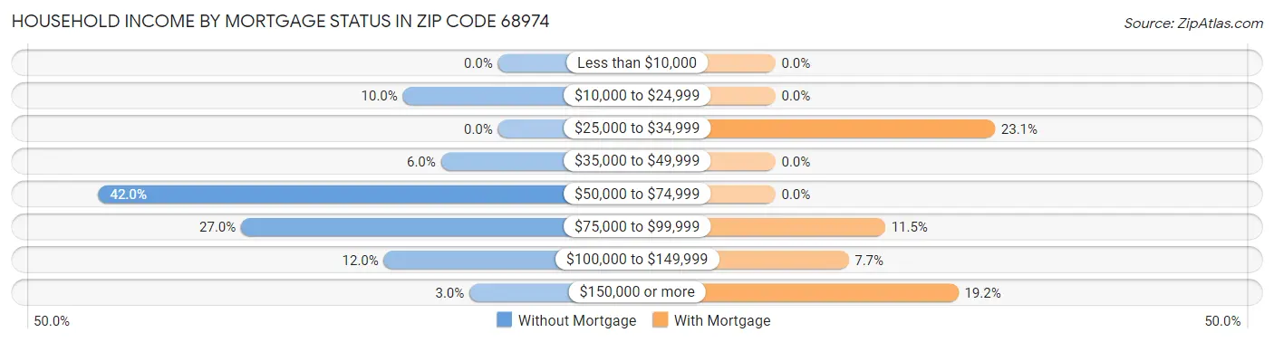 Household Income by Mortgage Status in Zip Code 68974
