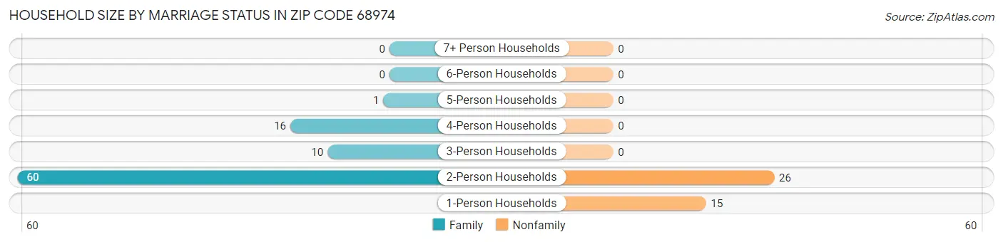 Household Size by Marriage Status in Zip Code 68974