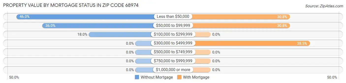 Property Value by Mortgage Status in Zip Code 68974