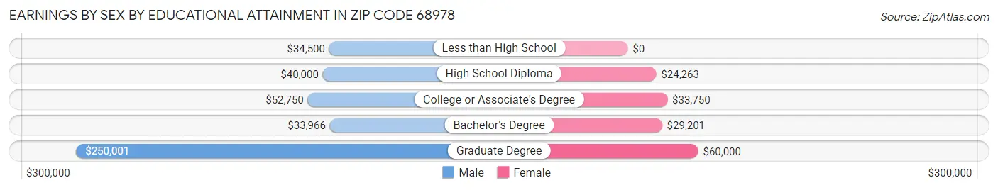 Earnings by Sex by Educational Attainment in Zip Code 68978