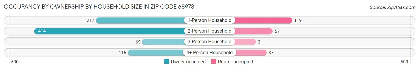Occupancy by Ownership by Household Size in Zip Code 68978