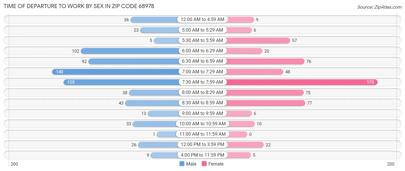 Time of Departure to Work by Sex in Zip Code 68978