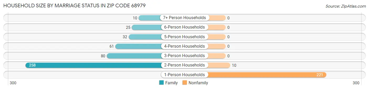 Household Size by Marriage Status in Zip Code 68979
