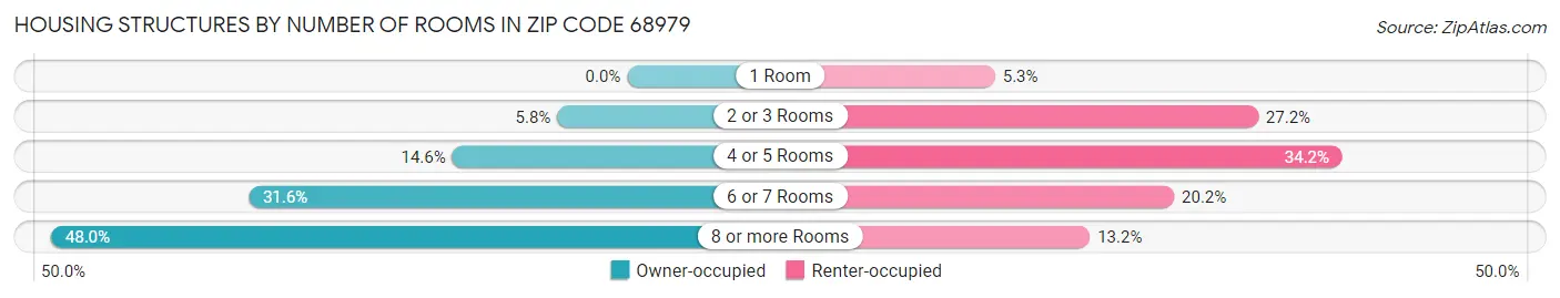 Housing Structures by Number of Rooms in Zip Code 68979