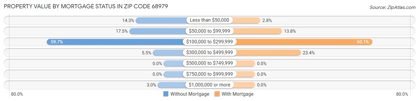 Property Value by Mortgage Status in Zip Code 68979