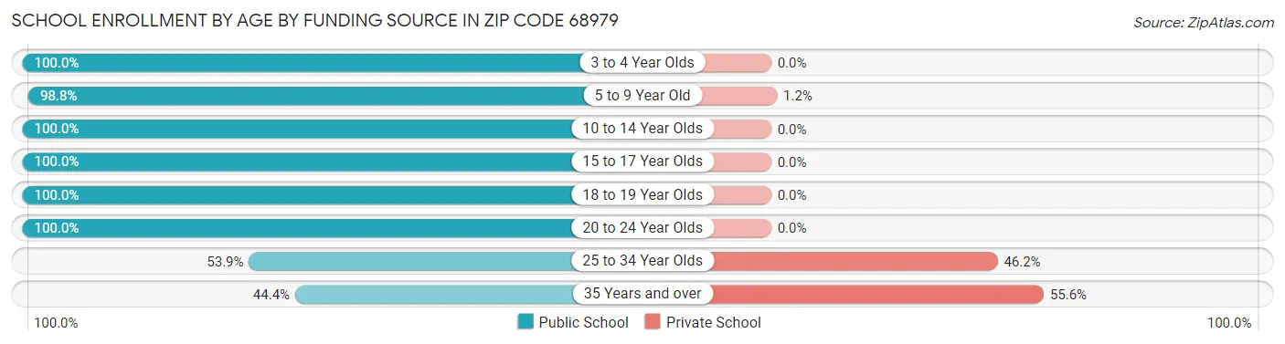 School Enrollment by Age by Funding Source in Zip Code 68979