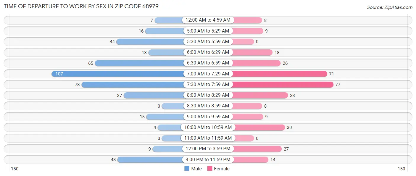 Time of Departure to Work by Sex in Zip Code 68979