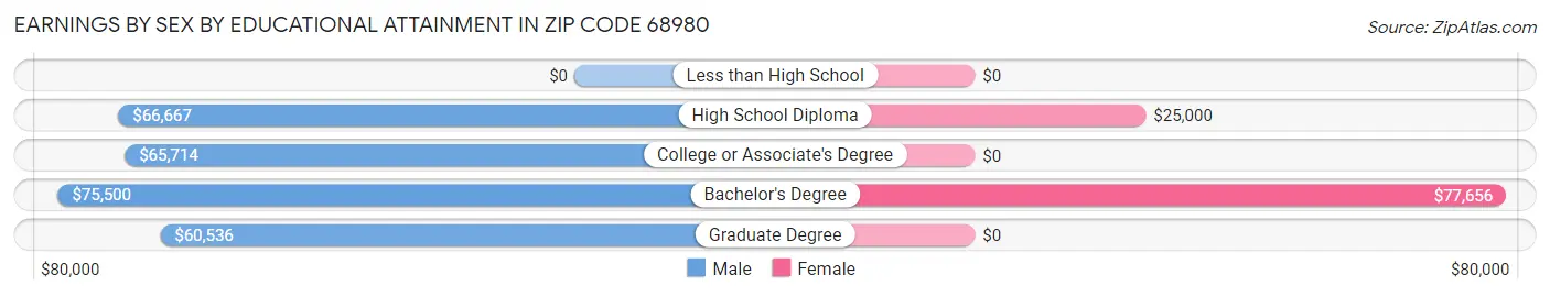 Earnings by Sex by Educational Attainment in Zip Code 68980