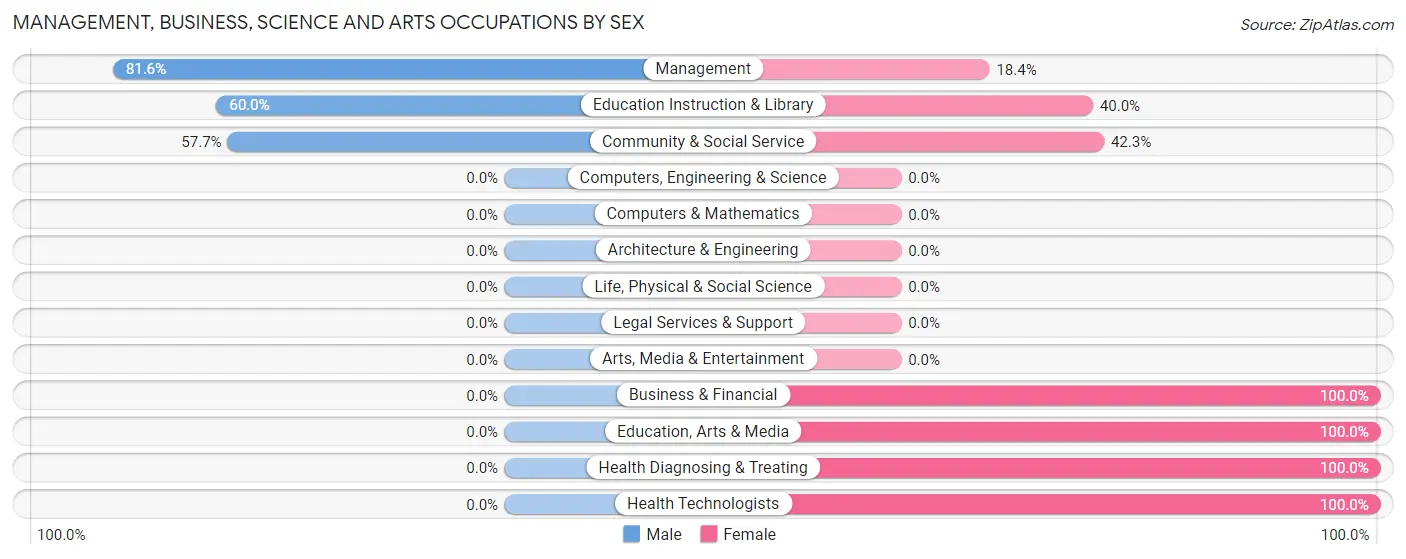 Management, Business, Science and Arts Occupations by Sex in Zip Code 68980